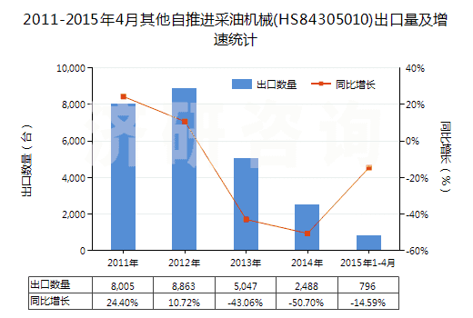 2011-2015年4月其他自推進(jìn)采油機(jī)械(HS84305010)出口量及增速統(tǒng)計